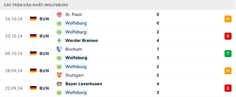 Phong độ Wolfsburg 5 trận gần nhất
