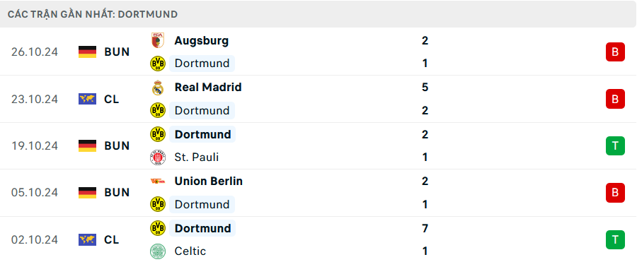 Phong độ Dortmund 5 trận gần nhất