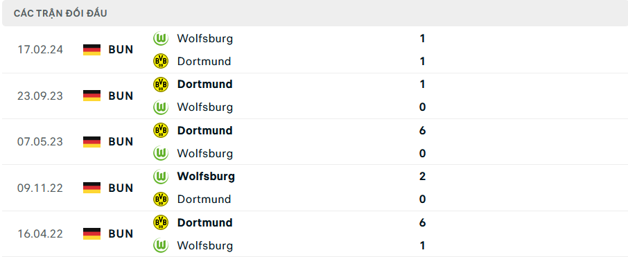 Lịch sử đối đầu Wolfsburg vs Dortmund