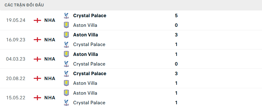 Lịch sử đối đầu Aston Villa vs Crystal Palace