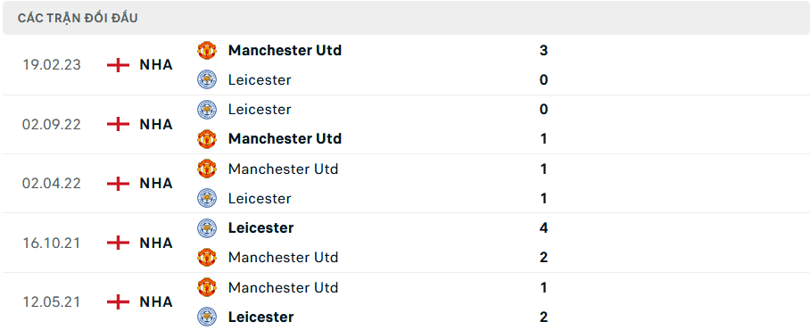 Lịch sử đối đầu MU vs Leicester