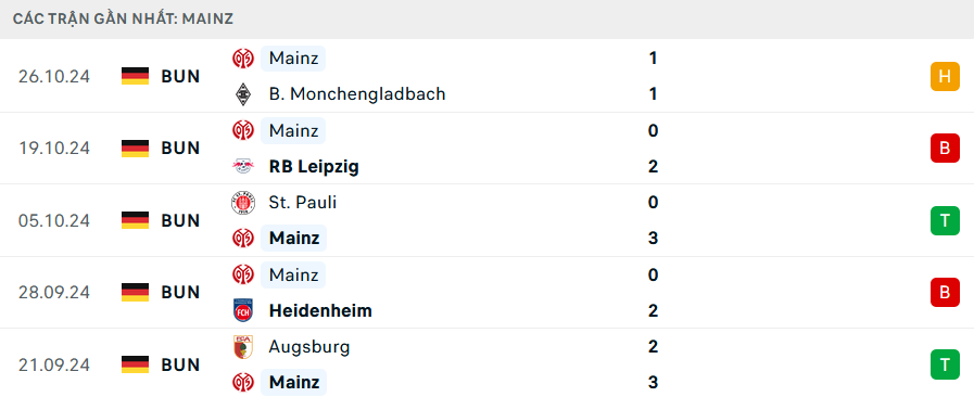 Phong độ Mainz 5 trận gần nhất