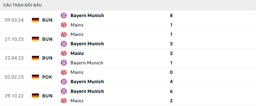 Lịch sử đối đầu Mainz vs Bayern Munich