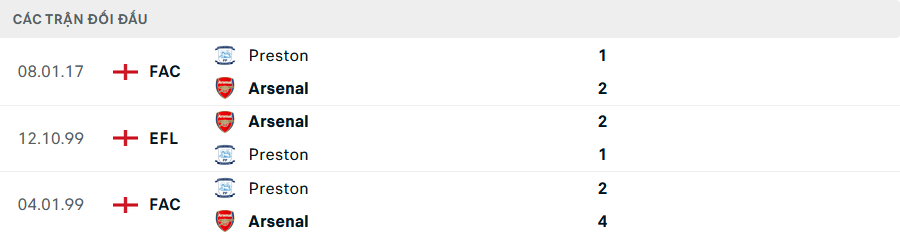 Lịch sử đối đầu Preston vs Arsenal