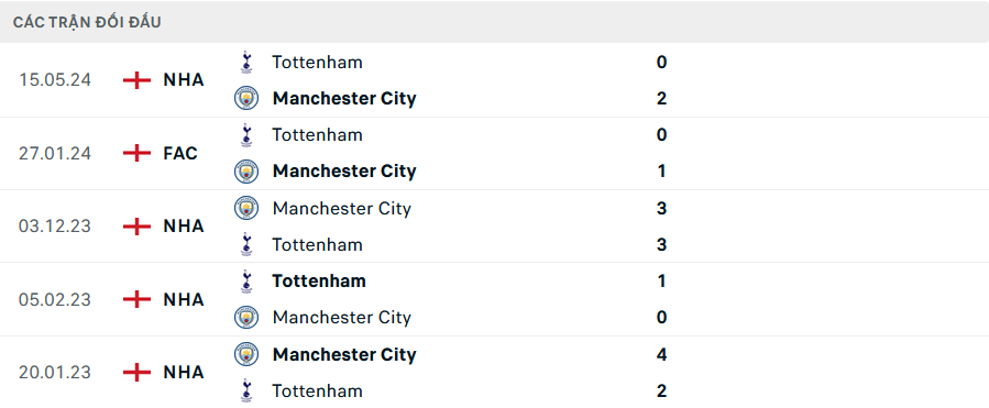 Lịch sử đối đầu Tottenham vs Man City