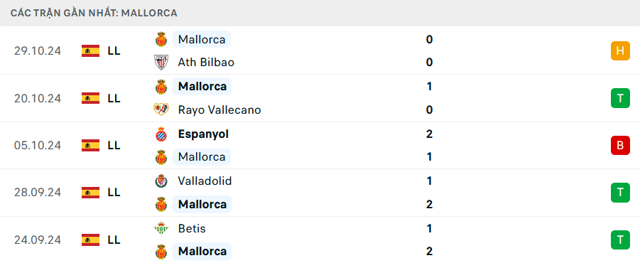 Phong độ Mallorca 5 trận gần nhất