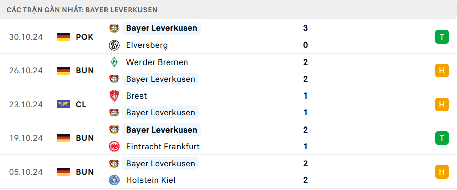 Phong độ Leverkusen 5 trận gần nhất