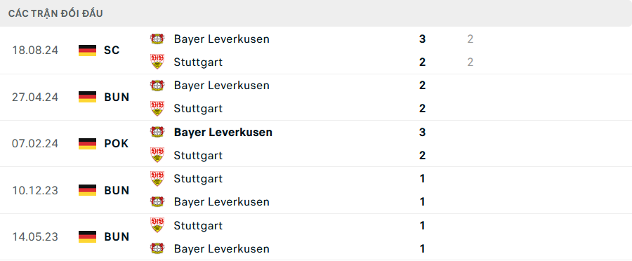 Lịch sử đối đầu Leverkusen vs Stuttgart