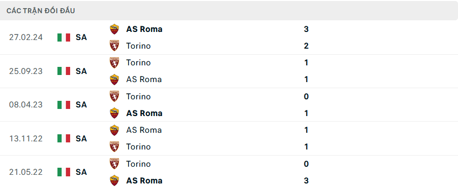 Lịch sử đối đầu Roma vs Torino