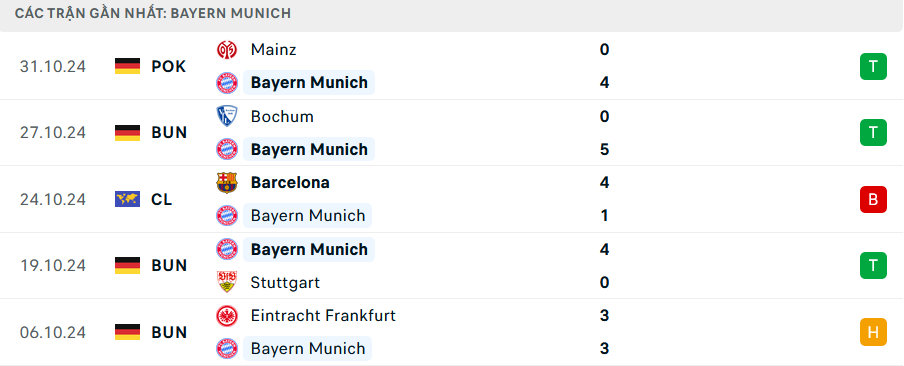 Phong độ Bayern Munich 5 trận gần nhất