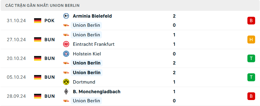 Phong độ Union Berlin 5 trận gần nhất