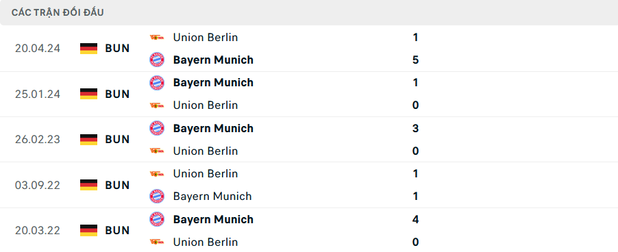 Lịch sử đối đầu Bayern Munich vs Union Berlin