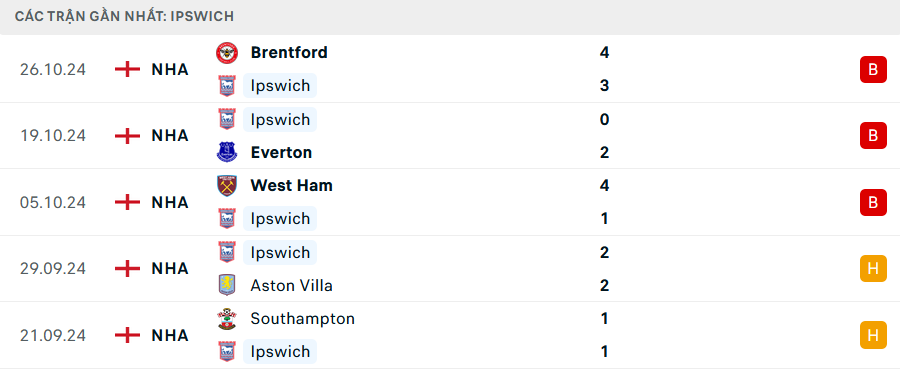 Phong độ Ipswich 5 trận gần nhất