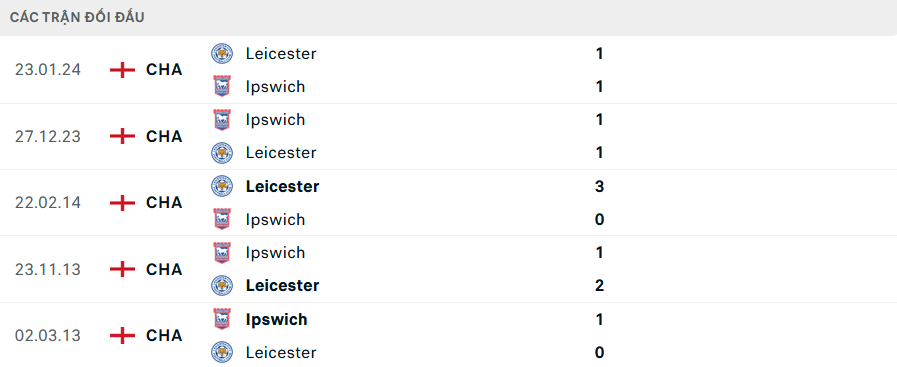 Lịch sử đối đầu Ipswich vs Leicester