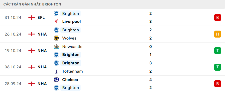 Phong độ Brighton 5 trận gần nhất