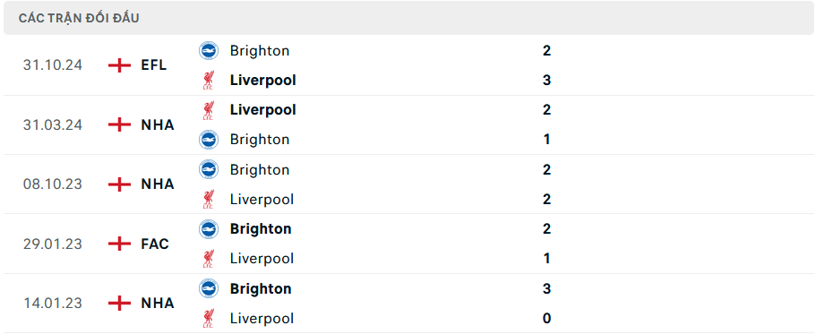 Lịch sử đối đầu Liverpool vs Brighton