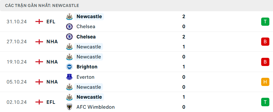 Phong độ Newcastle 5 trận gần nhất