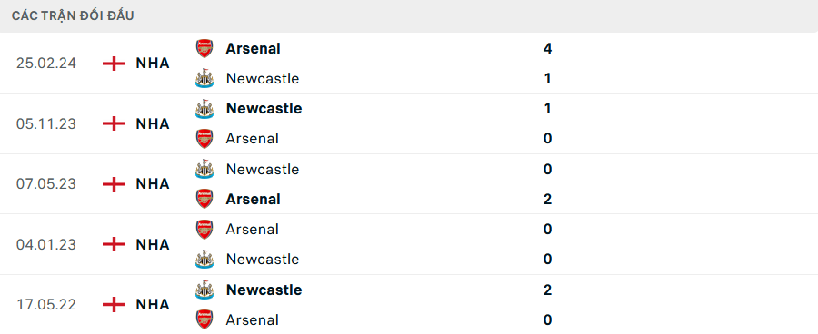 Lịch sử đối đầu Newcastle vs Arsenal