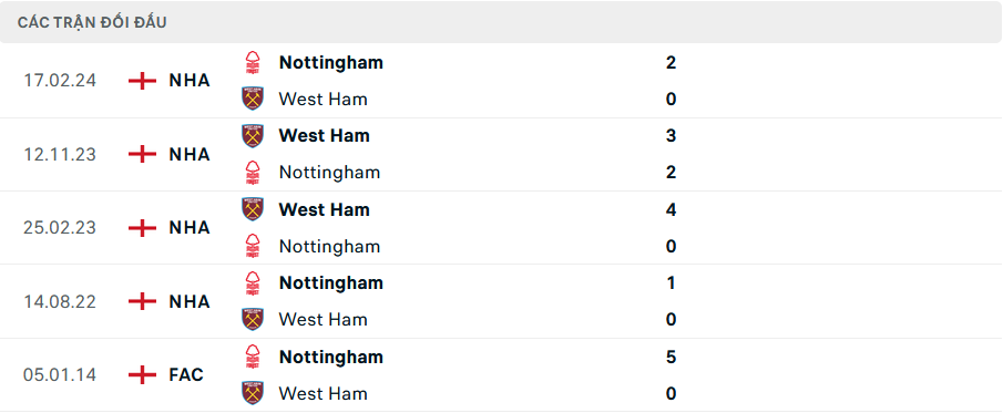 Lịch sử đối đầu Nottingham vs West Ham