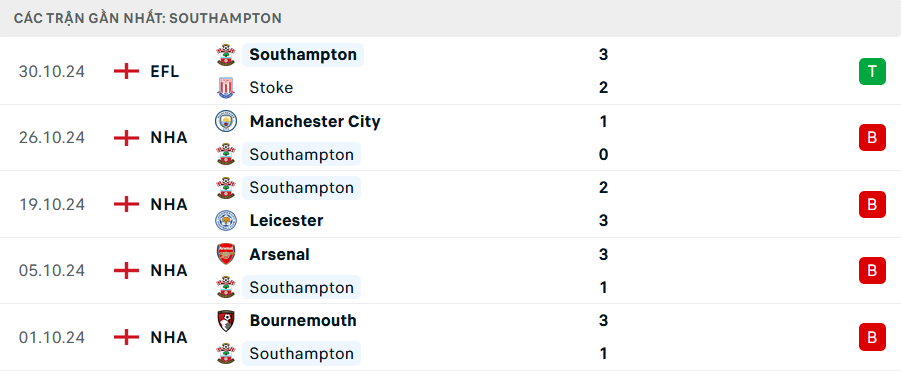 Phong độ Southampton 5 trận gần nhất