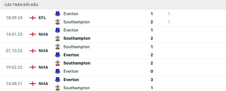 Lịch sử đối đầu Southampton vs Everton