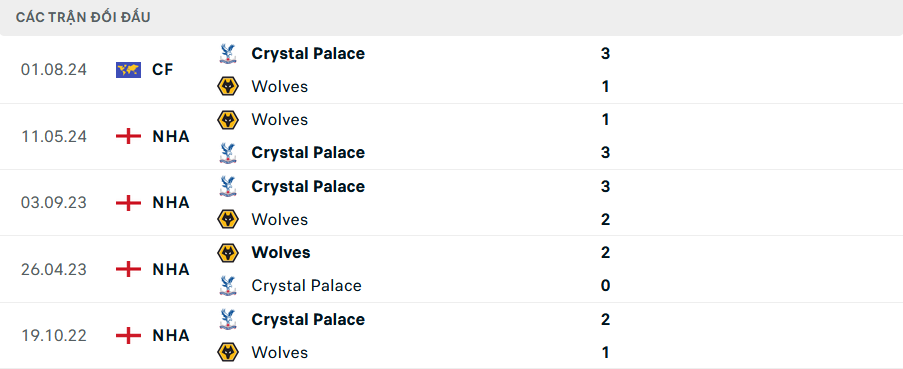 Lịch sử đối đầu Wolves vs Crystal Palace