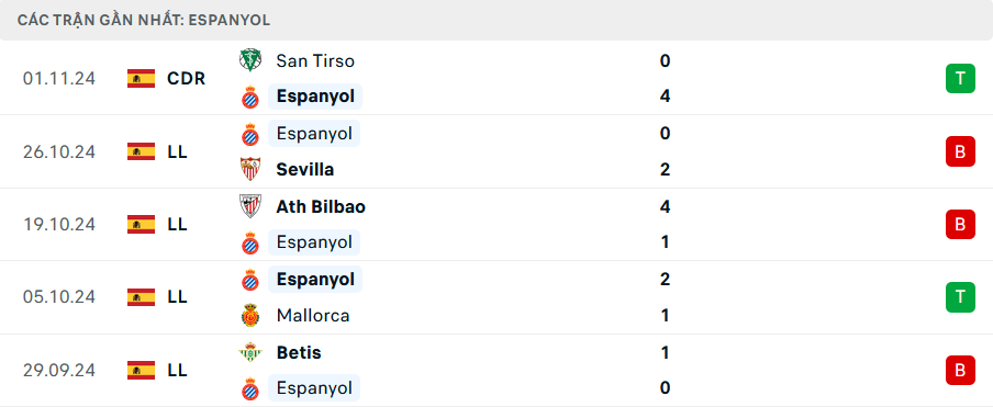 Phong độ Espanyol 5 trận gần nhất