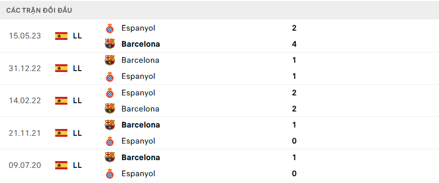 Lịch sử đối đầu Barcelona vs Espanyol