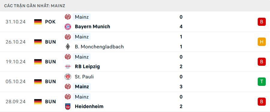 Phong độ Mainz 5 trận gần nhất