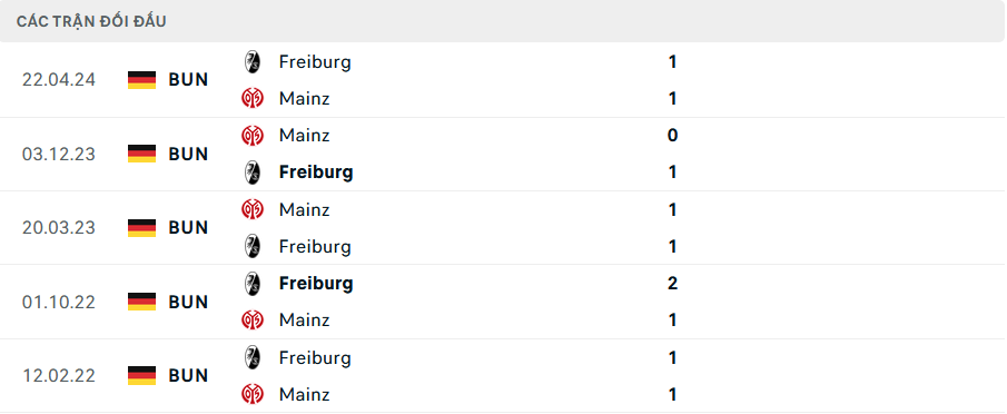 Lịch sử đối đầu Freiburg vs Mainz