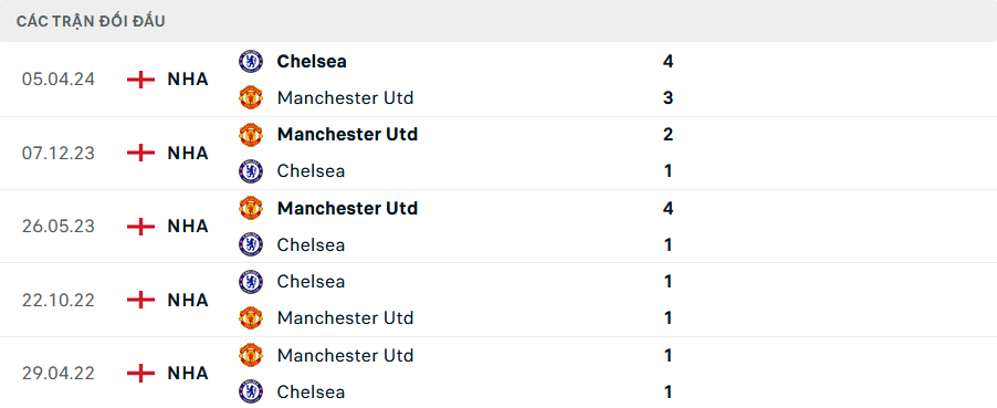 Lịch sử đối đầu MU vs Chelsea