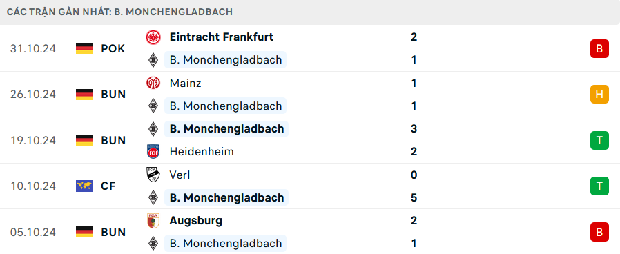 Phong độ Monchengladbach 5 trận gần nhất