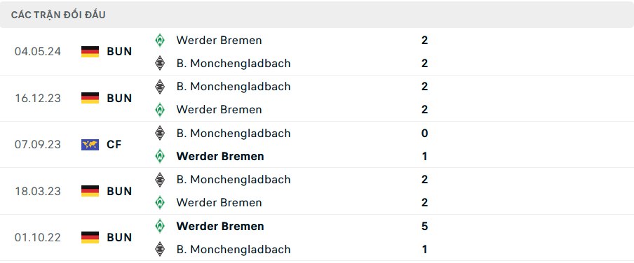 Lịch sử đối đầu Monchengladbach vs Werder Bremen