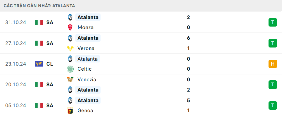 Phong độ Atalanta 5 trận gần nhất