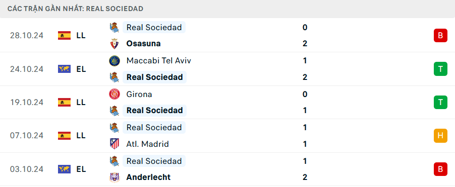 Phong độ Real Sociedad 5 trận gần nhất