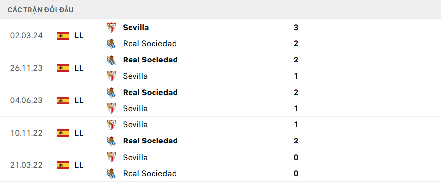 Lịch sử đối đầu Sevilla vs Real Sociedad