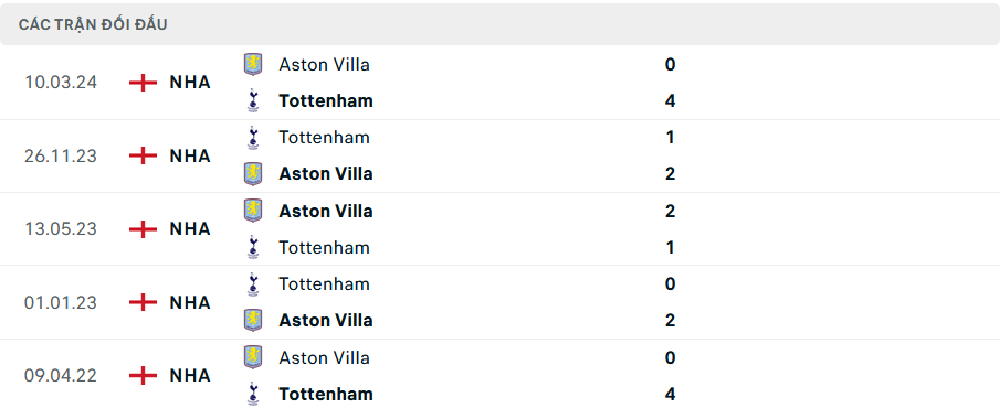 Lịch sử đối đầu Tottenham vs Aston Villa