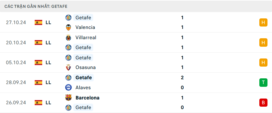 Phong độ Getafe 5 trận gần nhất