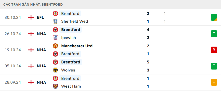 Phong độ Brentford 5 trận gần nhất