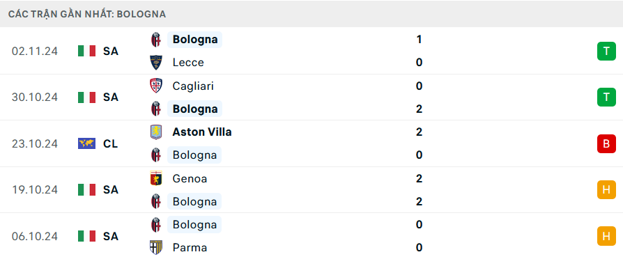 Phong độ Bologna 5 trận gần nhất