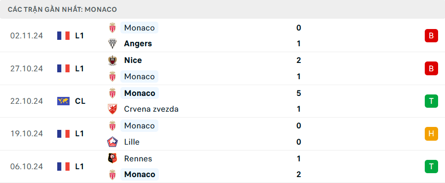 Phong độ Monaco 5 trận gần nhất