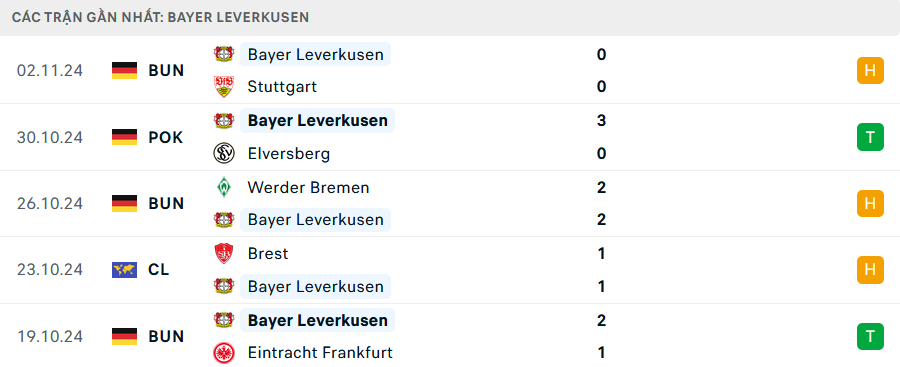 Phong độ Leverkusen 5 trận gần nhất