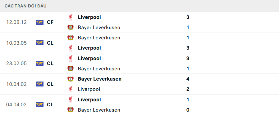 Lịch sử đối đầu Liverpool vs Leverkusen