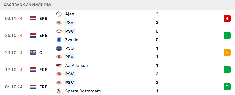 Phong độ PSV 5 trận gần nhất