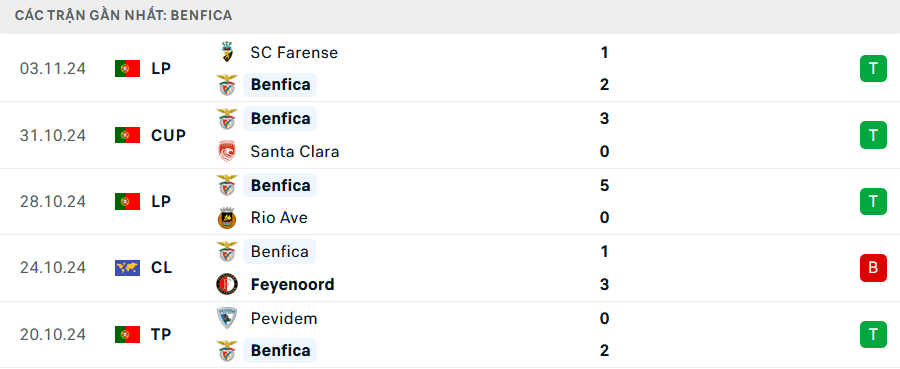 Phong độ Benfica 5 trận gần nhất