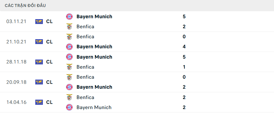 Lịch sử đối đầu Bayern Munich vs Benfica