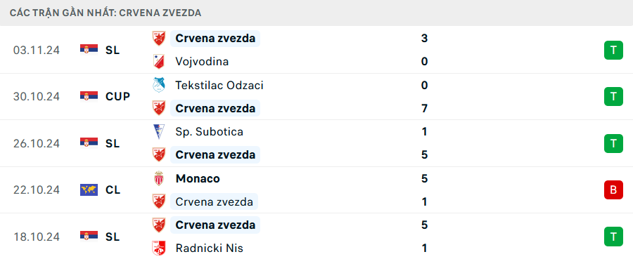 Phong độ Crvena Zvezda 5 trận gần nhất