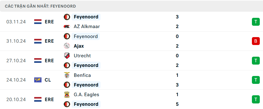 Phong độ Feyenoord 5 trận gần nhất