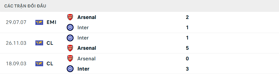 Lịch sử đối đầu Inter Milan vs Arsenal