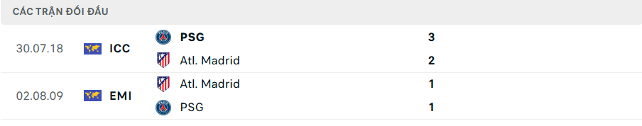 Lịch sử đối đầu PSG vs Atletico Madrid